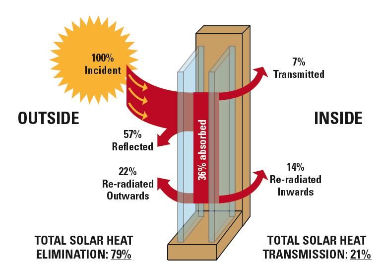 What Is Double Glazing And What Are Its Advantages